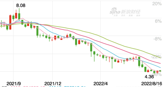Since October 2021, the stock price of Hailan House has been falling all the way. Source: Sina Finance