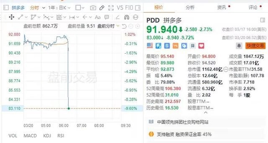 拼多多盘前跌超10% Q4营收不及预期 净利润同比增长42%