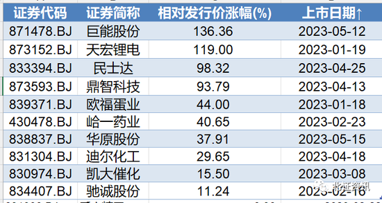 华原股份上市首日涨近38%！多家上市公司拆子冲刺北交所IPO，业界期待“北特估”概念