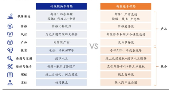 新能源车险盈亏迷局：险企、车企双向竞逐