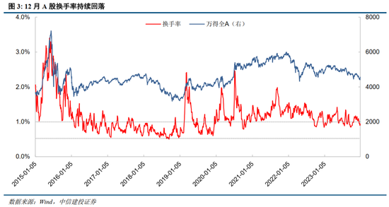 中信建投策略陈果：2024年1月情绪指数的回暖有望继续 市场或将进入修复行情