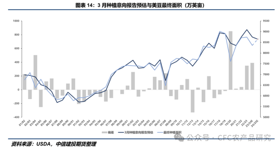 【豆系周报】利多题材阶段性匮乏，CBOT大豆震荡小跌