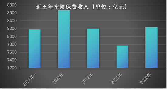图1:近五年车险保费收入,图片来源:根据公开数据整理