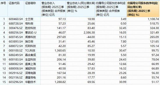 苹果业绩超预期!iPhone 17热卖!果链含量43%的电子ETF(515260)迎多重利好!士兰微归母净利同比暴增11倍 苹果业绩超预期!iPhone 17热卖!果链含量43%的电子ETF(515260)迎多重利好!士兰微归母净利同比暴增11倍