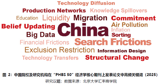 PHBS 50中国经济管理学科国际科研发表