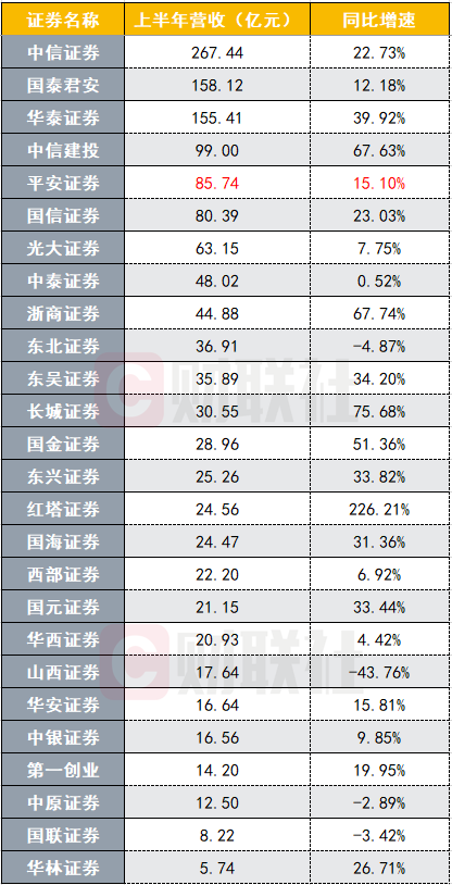 上市券商排名_券商固收排名(3)