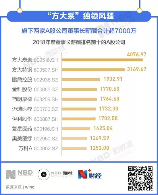 董事长薪酬_a股董事长薪酬榜(2)