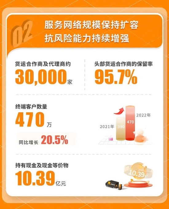 一图读懂安能物流2022年年度业绩报告