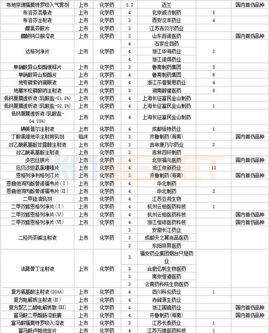 3月6个1类新药，4个改良型新药报产，4个生物类似药获批，11个品种决出首仿