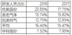 高技术产品占收入占比不到50%,一半收入来自传统产品