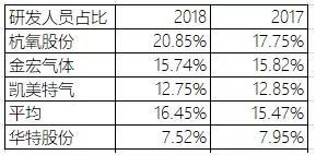 高技术产品占收入占比不到50%，一半收入来自传统产品