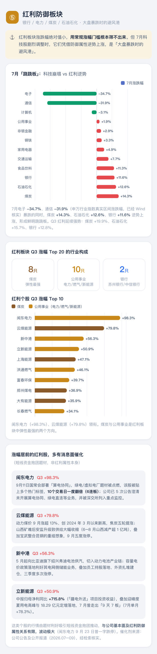 喊了2个月的“科技反弹”,结果竟是这样 | 一图看懂