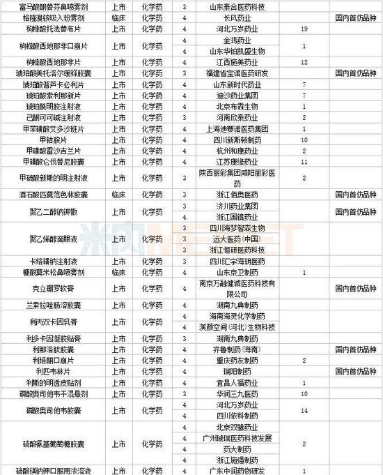 3月6个1类新药，4个改良型新药报产，4个生物类似药获批，11个品种决出首仿