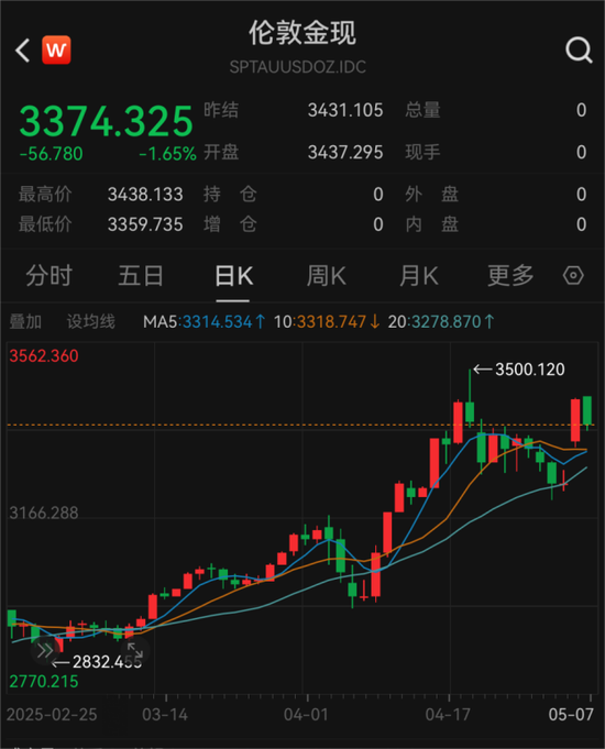 4月外储规模环比上升1.27%,央行连续六个月增持黄金