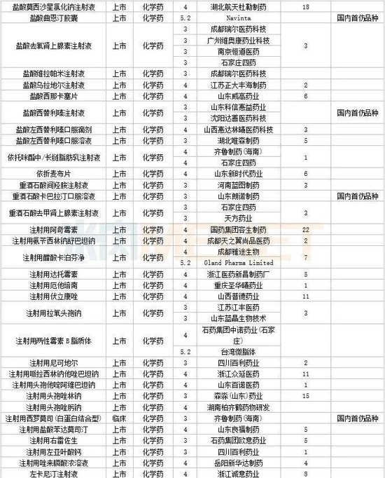 3月6个1类新药，4个改良型新药报产，4个生物类似药获批，11个品种决出首仿