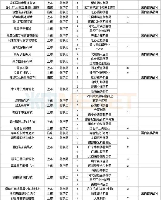3月6个1类新药，4个改良型新药报产，4个生物类似药获批，11个品种决出首仿