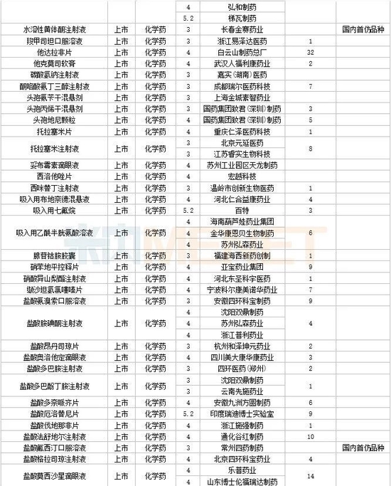 3月6个1类新药，4个改良型新药报产，4个生物类似药获批，11个品种决出首仿