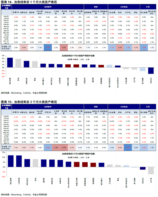 中金:美联储开始转向