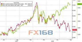 (美元与其国家资产表现 来源:ZeroHedge、FX168财经网)