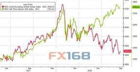 （美元与其国家资产表现 来源：ZeroHedge、FX168财经网）