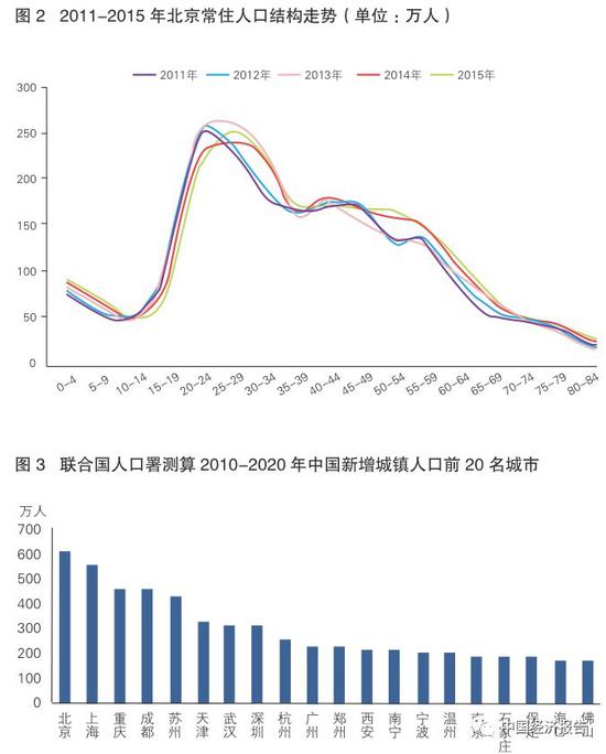 联合国人口署预测