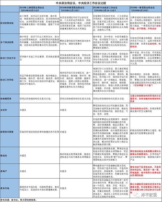 2、政治局会议认为一季度经济“总体平稳、好于预期，开局良好”