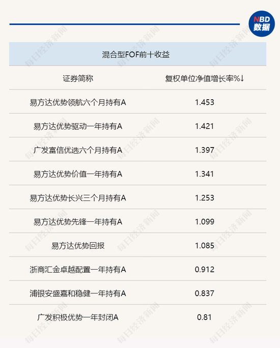一季度目标日期型养老FOF收益惨淡，年报披露重仓基金中少见热门赛道基金