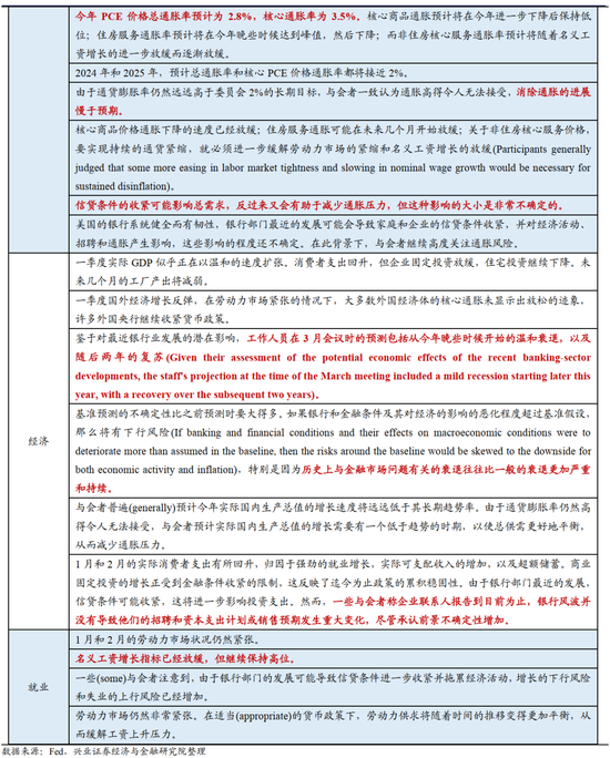 全球央行追踪：美国紧信用，欧洲仍放鹰