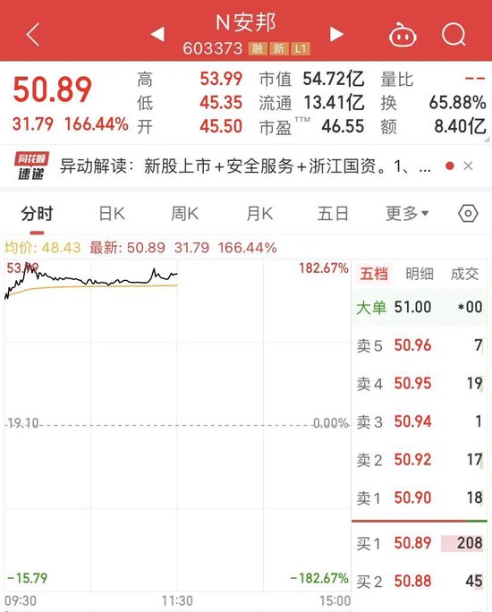 公告拟受让格力钛股份，格力突发跳水！北交所又大涨