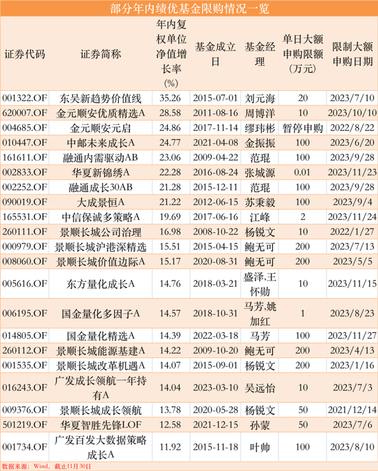 “冠军基金”放大招：限购！限购！