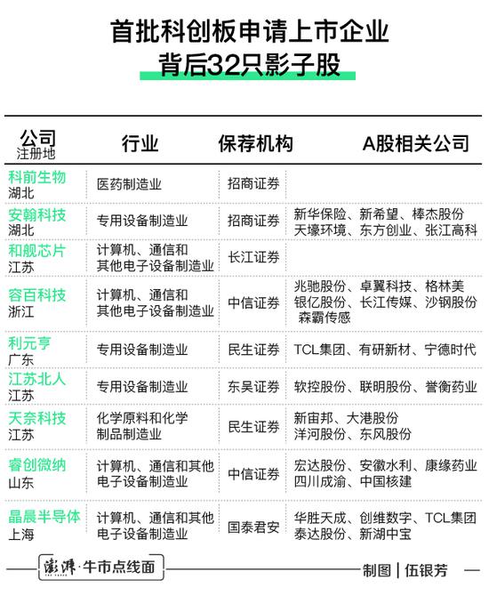 首批科创板申请上市企业的32只影子股:TCL独