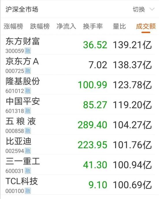 两市连续9天成交破万亿:抱团股巨震 A股史上首次蓝筹泡沫已至?