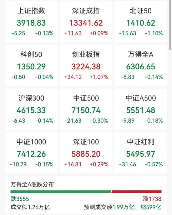600亿市值巨头逼近跌停,光模块大爆发,福建板块多股涨停,海南本地股集体回调
