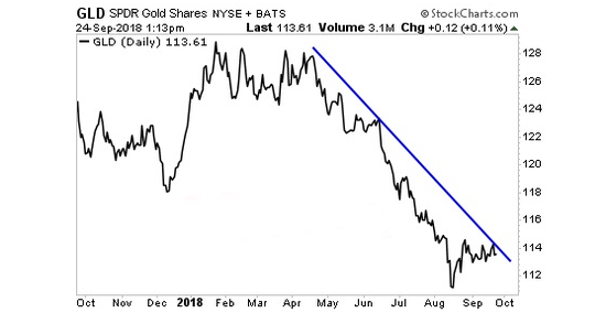 （黄金ETF-SPDR走势）