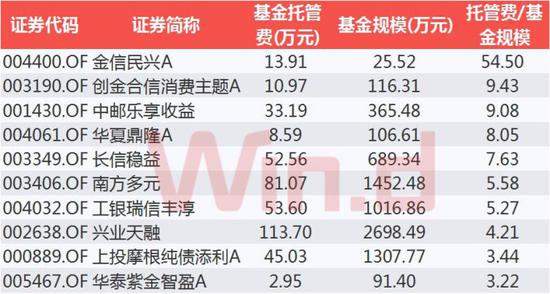 销售服务费率TOP10