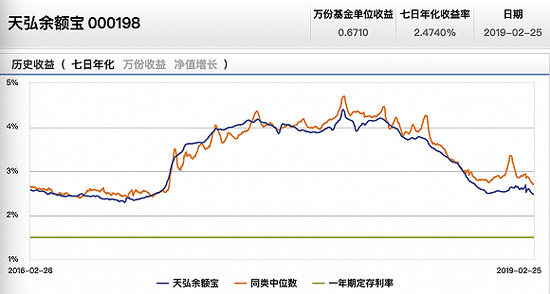 余额宝2016年以来的收益情况