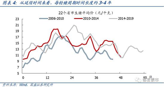 二、接下来猪价如何影响通胀，厘清三个问题