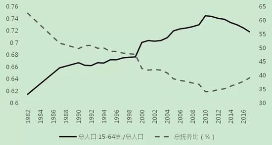 中国 人口占比_图3 中国劳动人口占比与储蓄率-贸易战 是什么让美国人坐不住(2)