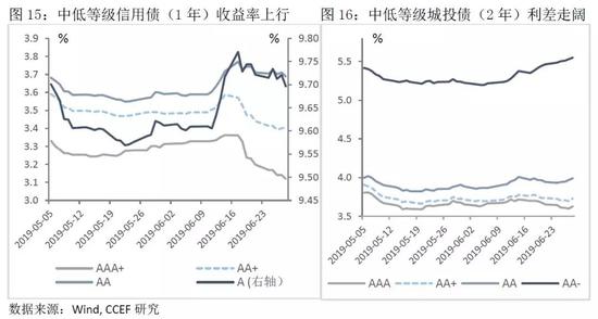 3. 银行与非银之间结构性流动性紧张短期趋于缓解