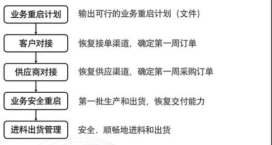 企业疫情应对指南：安全开工 恢复现金流