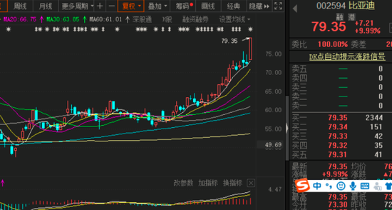 叫板特斯拉：新能源+半导体光环加持 比亚迪股价创五年新高