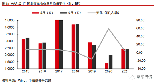 明明:存单利率回升,是阶段调整还是趋势反弹?