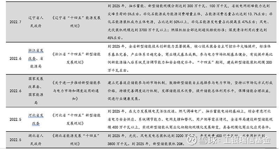 工银瑞信基金:我国储能行业的发展现状与投资机会