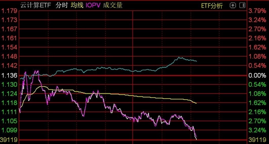 云计算板块午后跳水，云计算ETF跌超3%