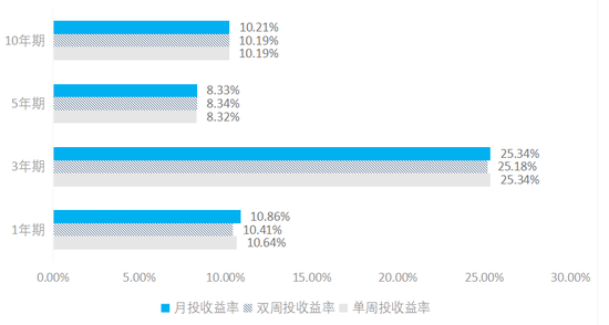 定投的“变”与“不变”