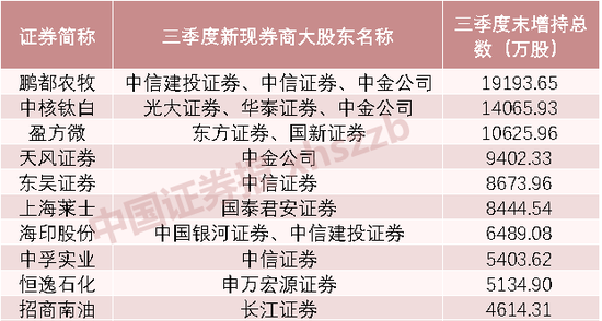 券商三季度重仓股来了