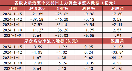 交通运输板块净流入逾9亿元居首 龙虎榜机构抢筹多股