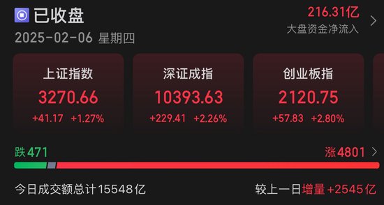 A股放量反弹!今年又一只翻倍牛股诞生 第1张 A股放量反弹!今年又一只翻倍牛股诞生 第1张