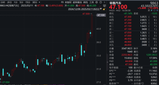 转涨!沪指、深证成指、创业板指、恒生科技指数、离岸人民币都涨了! 第4张 转涨!沪指、深证成指、创业板指、恒生科技指数、离岸人民币都涨了! 第4张