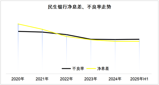 ▲数据来源:民生银行财报